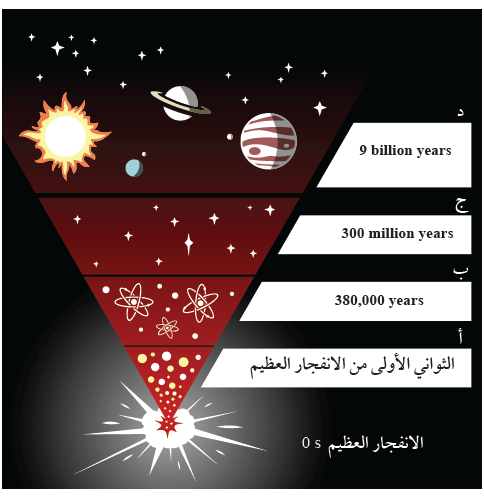 الأحداث التي مرّ بها الكون منذ بدء الانفجار العظيم